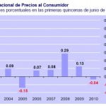 INPC Primera quincena Junio 2010