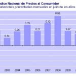 INPC Julio 2010