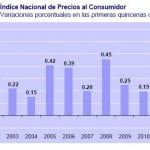 INPC primera quincena Diciembre 2010