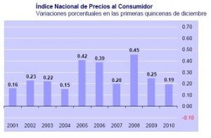 INPC 1 diciembre INPC 1 diciembre