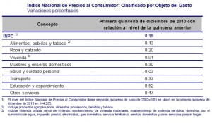 INPC 2 diciembre INPC 2 diciembre