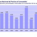 INPC Noviembre 2010