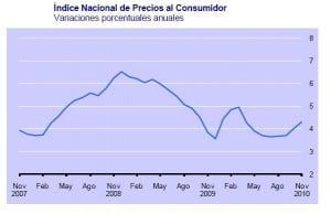 INPC Noviembre 2 INPC Noviembre 2