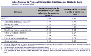 INPC Noviembre 3 INPC Noviembre 3