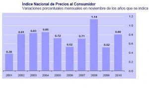 INPC Noviembre INPC Noviembre