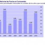 INPC Octubre 2010