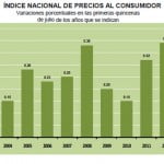 INPC Primera quincena de julio de 2012