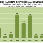 INPC primera quincena mexico marzo