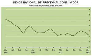 inflacion abril 2012