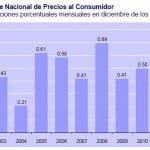INPC Diciembre 2010