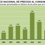 INPC Febrero 2013: +0.49%