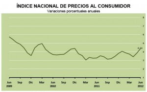 inflacion junio 2012