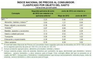 inflacion mexico junio 2012