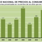 inflacion mexico noviembre 2012