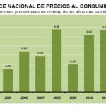 inflacion octubre 2012
