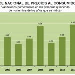 inflacion octubre 2012