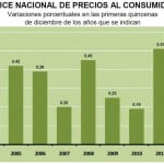 INPC Primera quincena Diciembre de 2012