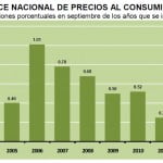 INPC Septiembre 2012