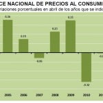 INPC Abril 2012