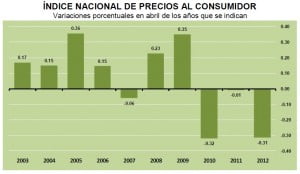 inpc abril 2012