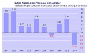 inpc abril