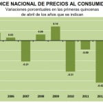 inpc abril primera quincena 2013