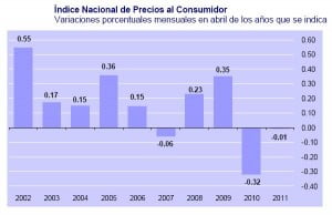 inpc abril