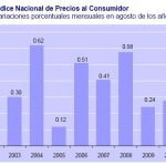 INPC Agosto 2010
