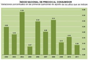 inpc agosto