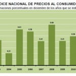 INPC Diciembre 2011