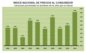 inpc dic 2011