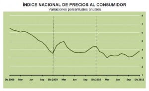 inpc dicem 2011