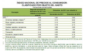inpc diciembre 2011