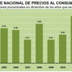 INPC Diciembre 2012
