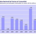 INPC Enero 2011