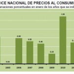 INPC Enero 2012