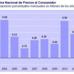 INPC Febrero 2011