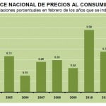 INPC Febrero 2012