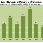 INPC Julio 2011