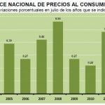 INPC Julio 2012