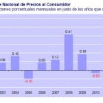 INPC Junio 2010
