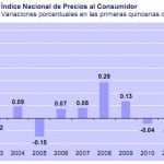 INPC primera quincena Junio 2011