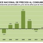 INPC Junio 2012