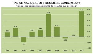 inpc junio 2012