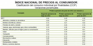 inpc junio 2012 quincena