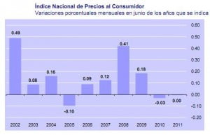inpc junio mexico