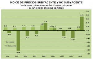 inpc junio quincena
