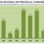 INPC Marzo 2012