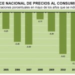 INPC Mayo 2012