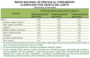 inpc mayo quincena primera